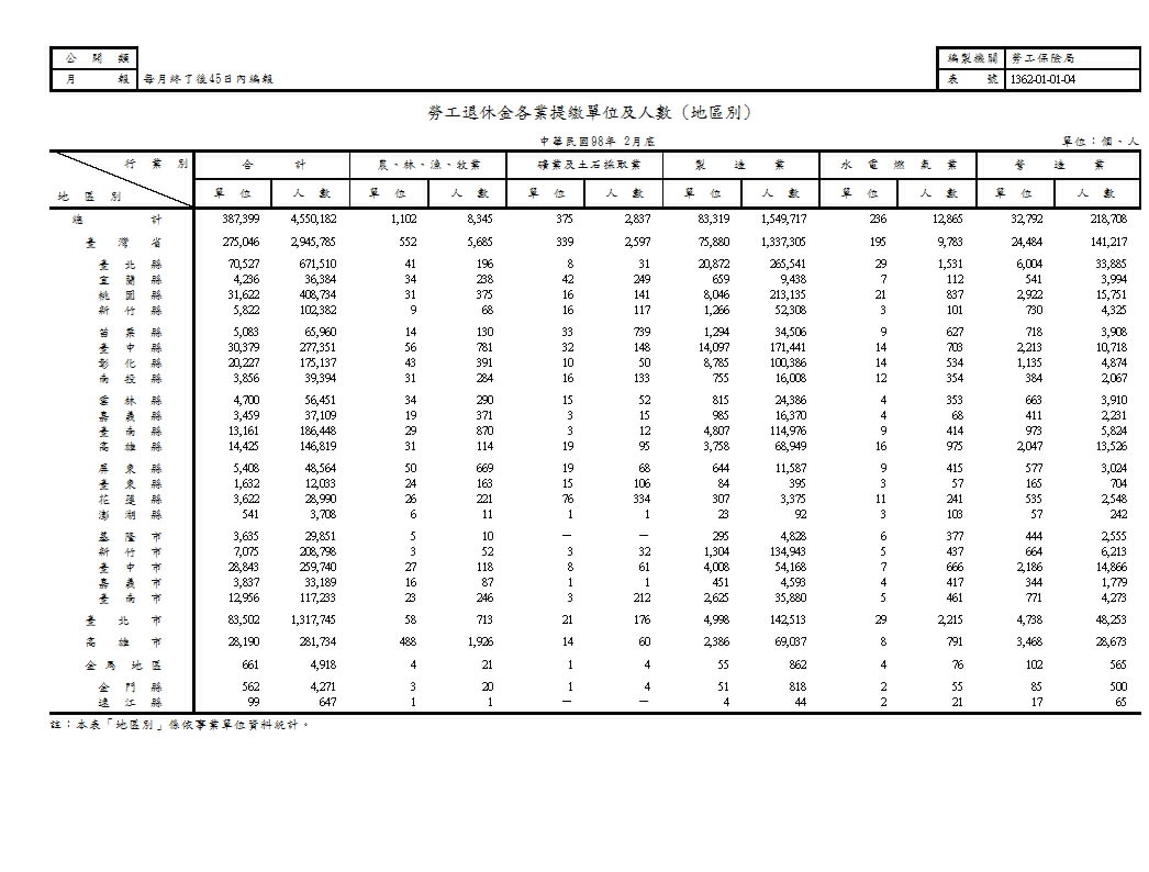 勞工退休金各業提繳單位及人數(地區別)第1頁圖表